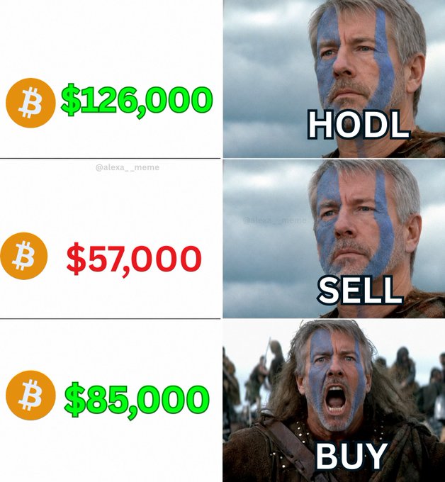 A 'Braveheart' meme with three panels showing Bitcoin prices: $126,000 (HODL, calm face), $57,000 (SELL, calm face), and $85,000 (BUY, screaming face), credited to @alexa__meme.