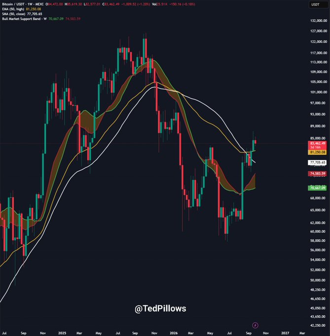 A weekly Bitcoin/USDT chart from TradingView shows BTC at $84,472 (-1.20%), with the current price ($83,462) sitting just below the 50-day EMA ($83,596) and 200-day EMA ($81,250), while a recent bullish engulfing candle near $89,000 has been fully retraced — visually confirming the post's claim that the PCE rally was erased and suggesting price could retest the Bull Market Support Band ($74,583–$77,700) or the $79,000–$80,000 zone.