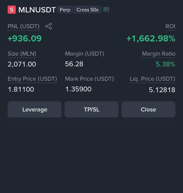 A trading interface showing an MLNUSDT perpetual contract position with cross 50x leverage, displaying a profit of +936.09 USDT and ROI of +1,662.98%, with an entry price of 1.81100 and mark price of 1.35900.