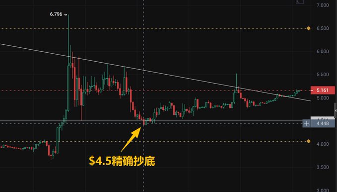 A candlestick chart showing BTC/USDT price action with annotations marking a "精确抄底" (precise bottom catch) at $4.5, highlighted by a yellow arrow pointing to the lowest wick, while the current price hovers near $5,161 near a descending trendline resistance. The image visually supports the post's claim of precise market timing at extremes, showing how a trader successfully identified a key swing low during BTC's volatile recovery from the 2020 crash.