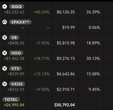 A financial portfolio summary screen shows gains/losses and percentages for tickers QQQ, SPAXX, VB, VOO, VTV, and VXUS, totaling a +$4,995.04 gain on $30,792.04.