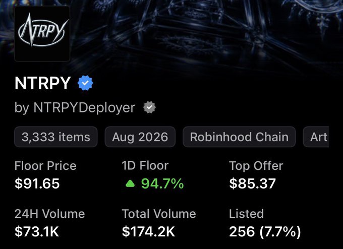 A cryptocurrency/NFT marketplace listing for the 'NTRPY' collection on the Robinhood Chain, showing a floor price of $91.65, 24H volume of $73.1K, and total volume of $174.2K.