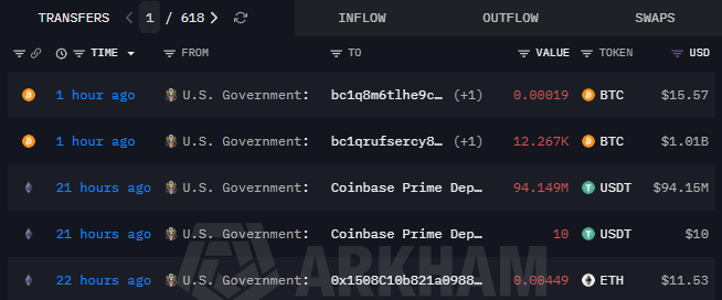 An Arkham Intelligence transaction tracker showing transfers involving U.S. Government addresses, including a large movement of 94.149M USDT to Coinbase Prime Deposit 21 hours ago.