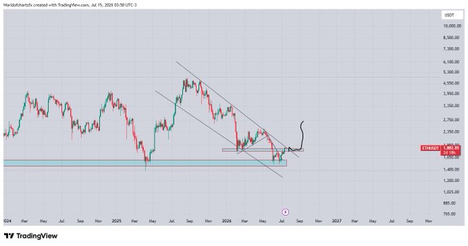 A TradingView chart of ETH/USDT on Binance shows a falling channel pattern being broken to the upside near the $1,800–$1,900 level, with a hand-drawn arrow indicating expected upward movement. The technical breakout aligns with the post's claim that Ethereum looks attractive for a recovery, especially as BTC and USDT also show breakout signals.