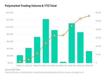A bar and line chart titled "Polymarket Trading Volume & YTD Total" shows monthly trading volume from Dec-25 through Aug-26, peaking around $12B in Mar-26 and dropping to roughly $3B in Aug-26, with a cumulative YTD total line climbing to approximately $55B. The chart supports the post's claim by visually depicting the sharp ~65% decline in trading volume from July to August, illustrating the disconnect between falling activity and more resilient platform fees.