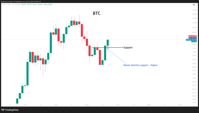 A TradingView BTC (Bitcoin) candlestick chart on the monthly timeframe, showing price action with annotations marking a 'Support' level and noting 'Retest Monthly support - Higher'.