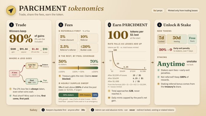 An infographic titled “PARCHMENT tokenomics” explains trading, fees, earning “PARCHMENT,” and unlocking or staking, with prominent text including “Trade,” “Fees,” “Earn PARCHMENT,” “100 tokens per $1 lost,” and “Unlock & Stake.”