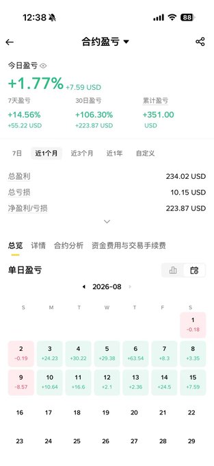 A mobile screenshot of a trading app's profit and loss dashboard, showing a daily profit of +1.77% (+7.59 USD) and a 30-day profit of +106.30%, with a calendar highlighting daily gains in green and losses in red.