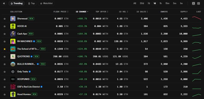 A cryptocurrency/NFT collection ranking table showing collections like Sherwood, HOOD AI, and Cash Ape with their floor prices and 1D changes.