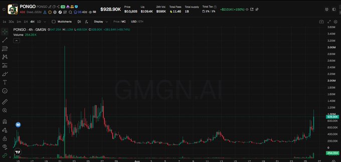 A GMGN.AI trading chart for the PONGO token showing a 4-hour candlestick chart with a current price of $929.90K USD/ETH and a notable price spike.