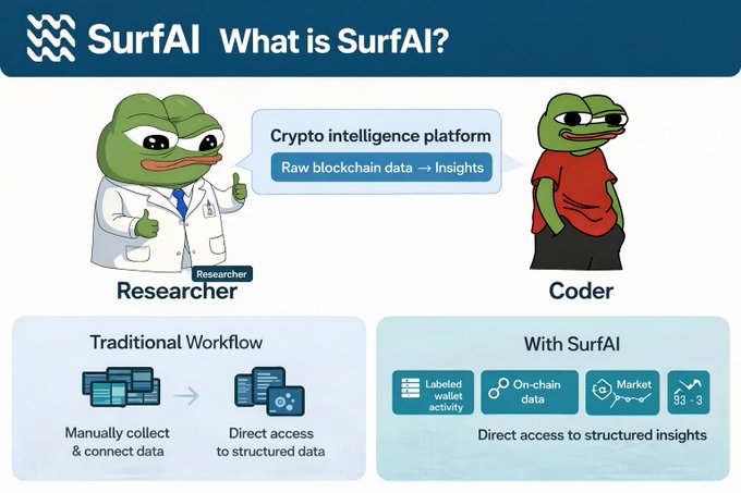 An infographic explaining 'SurfAI' as a 'Crypto intelligence platform' featuring Pepe the Frog characters labeled 'Researcher' and 'Coder', comparing traditional workflow to SurfAI's insights.