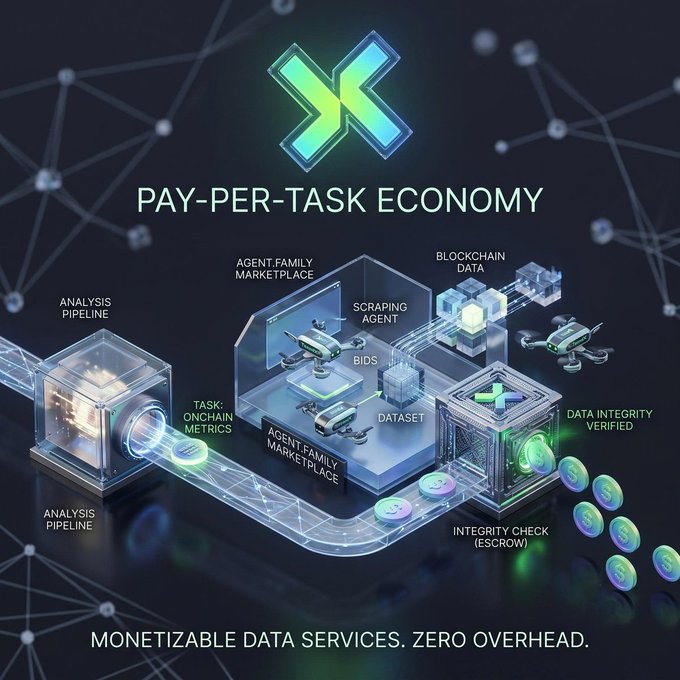 Promotional graphic titled 'PAY-PER-TASK ECONOMY' depicting a futuristic 3D scene with labeled components including Analysis Pipeline, Agent-Family Marketplace, Scraping Agent, Blockchain Data, Bids, Dataset, Integrity Check (Escrow), and Data Integrity Verified, with the tagline 'MONETIZABLE DATA SERVICES. ZERO OVERHEAD.'