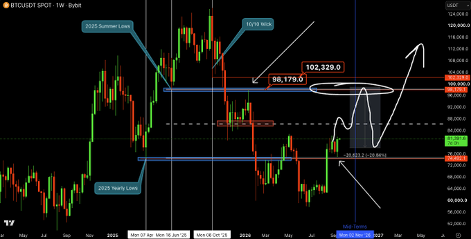 A weekly BTCUSDT chart on Bybit shows Bitcoin's price action from 2025 to 2027, highlighting key levels including the "2025 Summer Lows," "2025 Yearly Lows," a "10/10 Wick," and resistance zones at $98,179 and $102,329, with a +20.62% mid-term gain annotation supporting the bullish outlook.