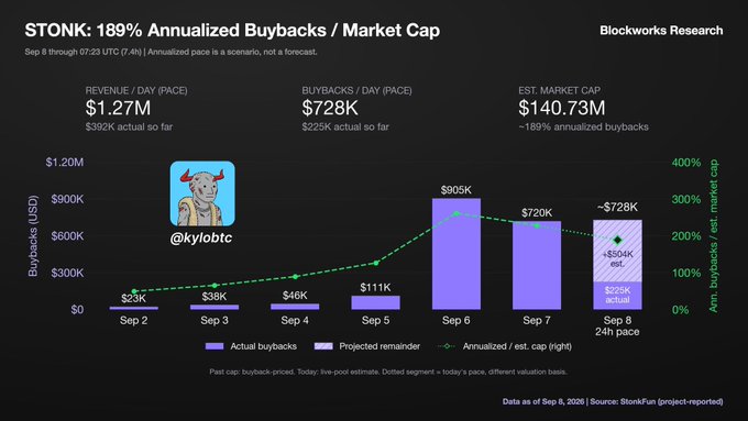 Blockworks Research chart showing 'STONK: 189% Annualized Buybacks / Market Cap' with revenue of $1.27M/day, buybacks of $728K/day, and market cap of $140.73M.