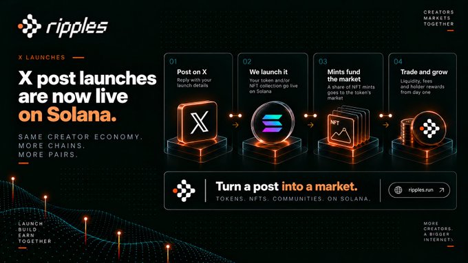 A promotional graphic for 'ripples' announcing 'X post launches are now live on Solana,' detailing a 4-step process (Post on X, Launch NFT collection, Mints fund the market, Trade and grow) with the website ripples.run.