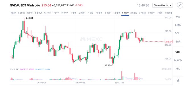 A financial chart from MEXC showing NVDA/USDT trading at 215.04 VND with a -1.51% change, displaying 1-day candlestick data.