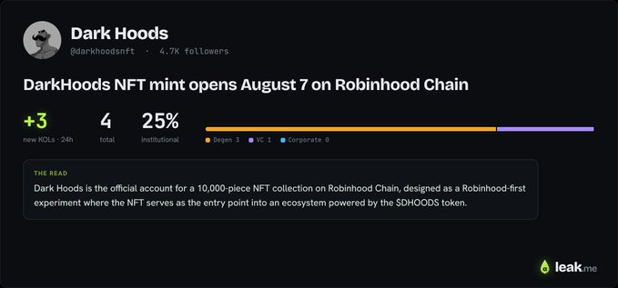 A LeakMe dashboard showing a tweet from 'Dark Hoods' (@darkhoodsnft) announcing 'DarkHoods NFT mint opens August 7 on Robinhood Chain', with 25% institutional score and 4 total mentions.