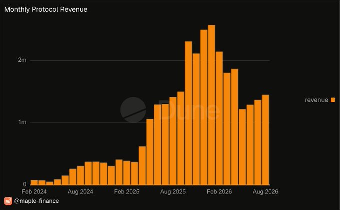 A bar chart titled "Monthly Protocol Revenue" showing Maple Finance's monthly revenue from February 2024 to late 2026, with values climbing from near zero to a peak above $2.5M around late 2025/early 2026 before settling around $1.4–$1.5M. The chart visually supports the post's claim that revenue is grinding back up after a bear-market drop, approaching the $2M threshold that would trigger 30% SYRUP buybacks under MIP-021.