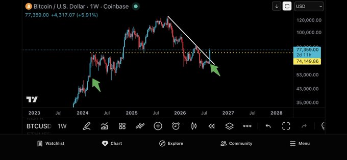 Bitcoin/U.S. Dollar weekly chart from Coinbase showing BTCUSD at $77,359.00 (+5.91%), with a white trendline indicating a descending channel and green arrows pointing to key price movements from 2023 to 2028.