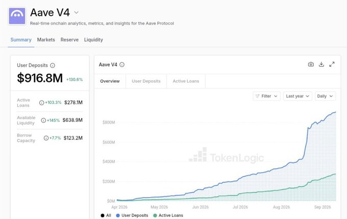 Aave V4 analytics dashboard showing $916.8M in User Deposits (+130.8%), $278.1M in Active Loans (+103.3%), and $638.9M in Available Liquidity (+145%), with a daily chart tracking explosive growth from zero in April 2026 to nearly $900M by September 2026—visually confirming the post's claim of Aave V4 surging from $0 to $916M TVL in just 6 months.