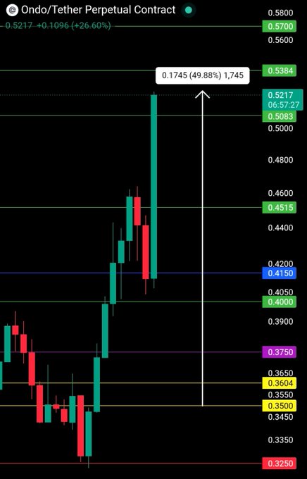 The image shows a candlestick chart of the Ondo/Tether (ONDO/USDT) perpetual contract trading at $0.5217, up +26.60% ($+0.1096), with an annotation highlighting a 49.88% gain ($0.1745) at the 0.5384 level—visually confirming the strong upward momentum referenced in the "$ONDO running up +49%" post.