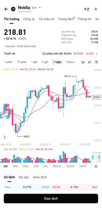 A mobile stock trading app screenshot displays Nvidia (NVDA) stock price at $218.81, showing a candlestick chart and key metrics.