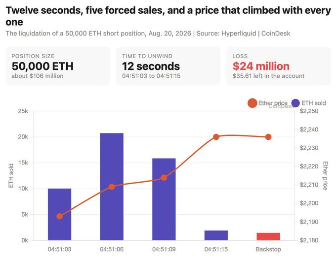 A CoinDesk chart titled 'Twelve seconds, five forced sales, and a price that climbed with every one' detailing the liquidation of a 50,000 ETH short position on Hyperliquid, resulting in a $24 million loss over 12 seconds.