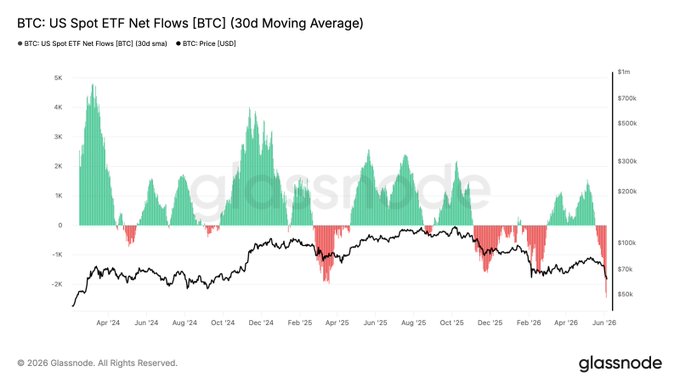 The image depicts a downward trend in Bitcoin flows entering historic negative territory as depicted by a red line sloping downwards from left to right. The average net flows over 30 days have dropped significantly, reaching -2.45K BTC daily, signifying the fastest sustained rate of outflows since ETF launches. It appears that investors are reacting negatively to this situation, and the market is experiencing a downward trend in Bitcoin volume.