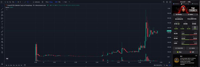 A TradingView price chart for the SOL (Solana) token showing a significant upward price spike on the right side, with the current price displayed as $153.466 and a 24-hour volume of 552.139K.