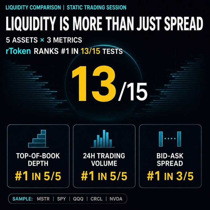 An infographic titled 'LIQUIDITY IS MORE THAN JUST SPREAD' showing rToken ranks #1 in 13/15 tests across top-of-book depth (5/5), 24h trading volume (5/5), and bid-ask spread (3/5), with a sample of MSTR, SPY, QQQ, CRCL, and NVDA.