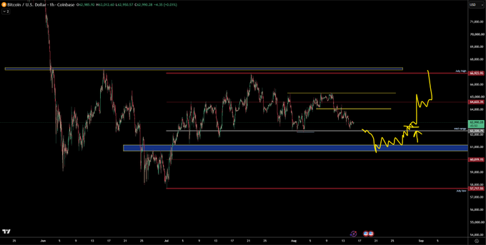 A Bitcoin/USD trading chart on Coinbase showing a 1-hour timeframe with price action around 61,300-63,400, featuring technical analysis drawings including yellow trendlines, support/resistance levels, and annotations.