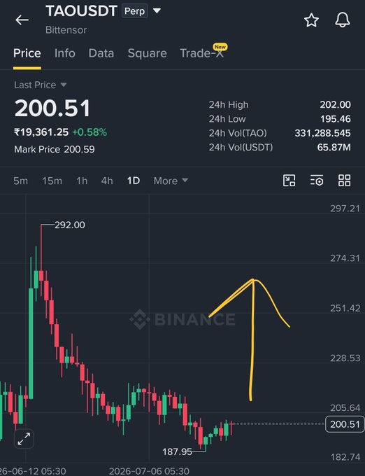 A Binance perpetual futures chart for TAOUSDT (Bittensor) shows the price at 200.51 USDT, down 0.58% with a 24-hour high of 202.00 and low of 195.46, featuring a hand-drawn yellow arrow pointing upward near the 251.42 level—visually reinforcing the post's bullish sentiment that TAO is about to rally.