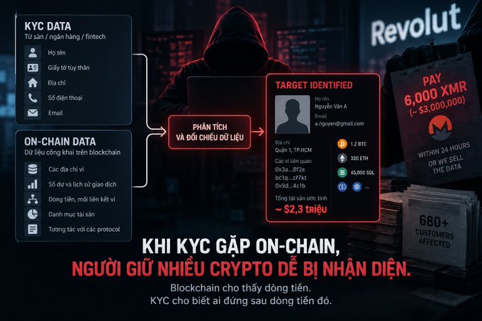 A Vietnamese-language infographic titled 'KHI KYC GẶP ON-CHAIN, NGƯỜI GIỮ NHIỀU CRYPTO DỄ BỊ NHẬN DIỆN' (When KYC meets on-chain, crypto holders are easily identified), illustrating how KYC and blockchain data can be combined to identify individuals and their crypto holdings, with a graphic showing a ransom demand of 6,000 XMR.