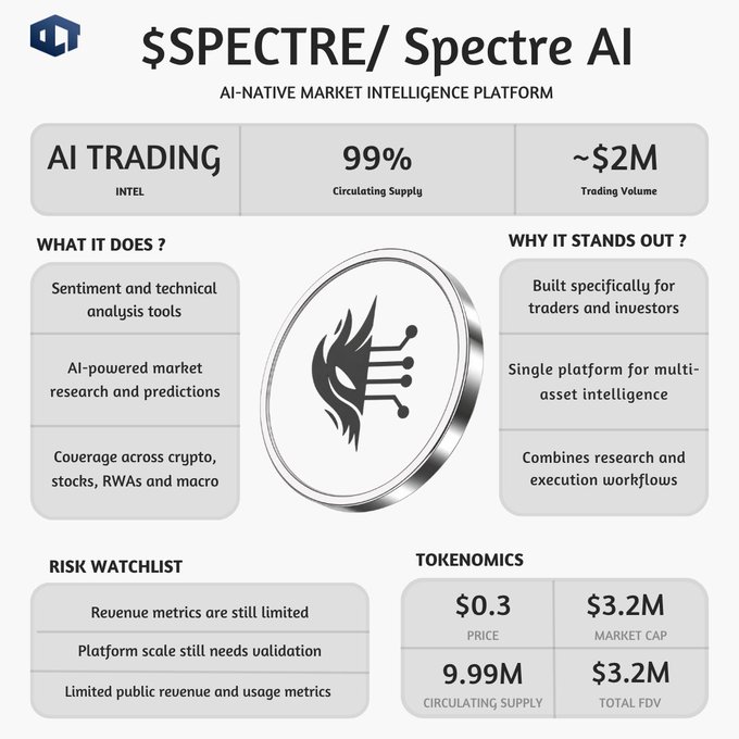 The title of the post says "Spectre' AI trading platform - Al Native Market intelligence platform, what it does & why it stands out". The image features a screenshot of an infographic that provides details about the Spectrum AI trading platform, including its capabilities for predicting market trends and sentiments in crypto markets, as well as offering trading insights based on research, analysis, and predictions. The post also mentions that the platform has a tiny user base, which suggests it is still new to the market or waiting to go live.