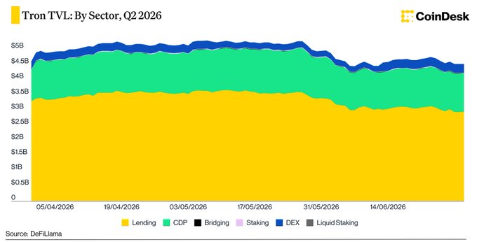 A CoinDesk stacked area chart titled 'Tron TVL: By Sector, Q2 2026' showing data from May to June 2026, broken down by Lending, CDP, Bridging, Staking, DEX, and Liquid Staking, with Lending comprising the largest portion.