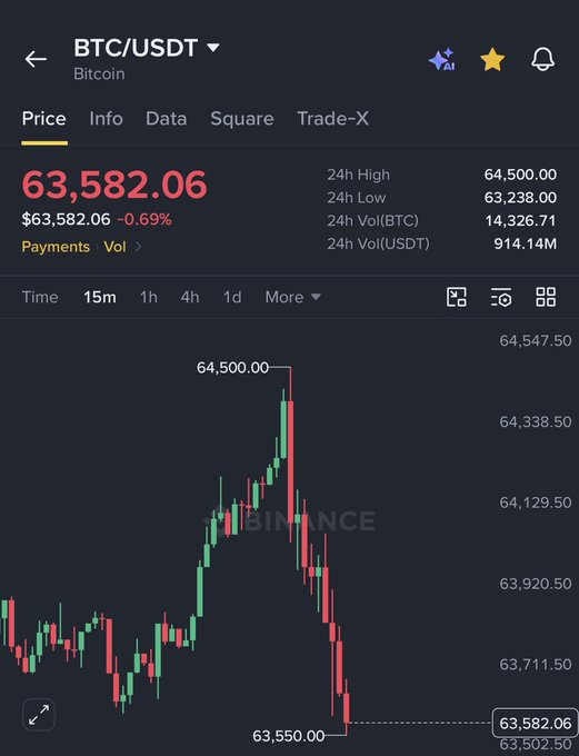 A Binance trading chart for BTC/USDT shows Bitcoin priced at $63,582.06, down 0.69%, with a 24-hour high of $64,500.00 and low of $63,238.00, reflecting the sharp decline referenced in the post about Bitcoin crashing.