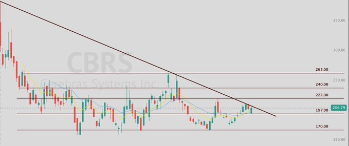 A candlestick chart of CBRS (Cinebras Systems Inc) shows the stock's long-term downtrend with a descending trendline overhead, while recent price action near $206.79 has formed higher lows, suggesting a potential bullish breakout toward the $220 target mentioned in the post.
