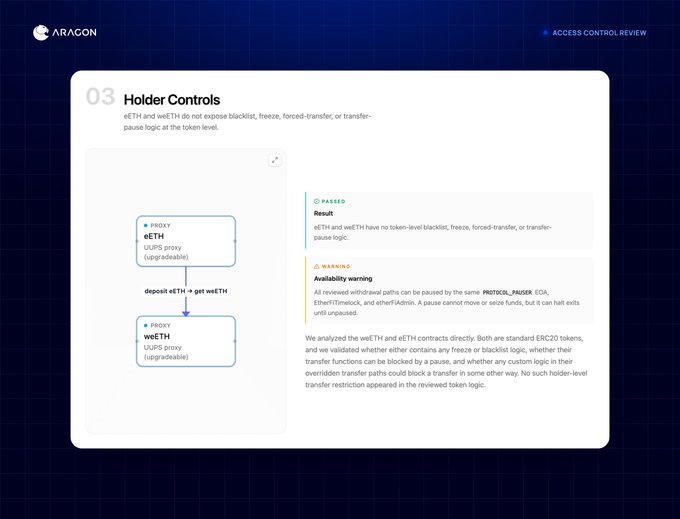 ARACON 'Access Control Review' report page 03 on 'Holder Controls' showing a 'PASSED' result for eETH and weETH token-level logic analysis.
