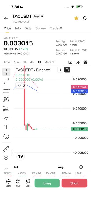 A Binance TradingView chart for TACUSDT shows a sharp early-July price spike reaching roughly $0.017, with the current last price at $0.003015 (+7.76%), illustrating the volatile pump pattern referenced in the caption about how hard these coins can move.