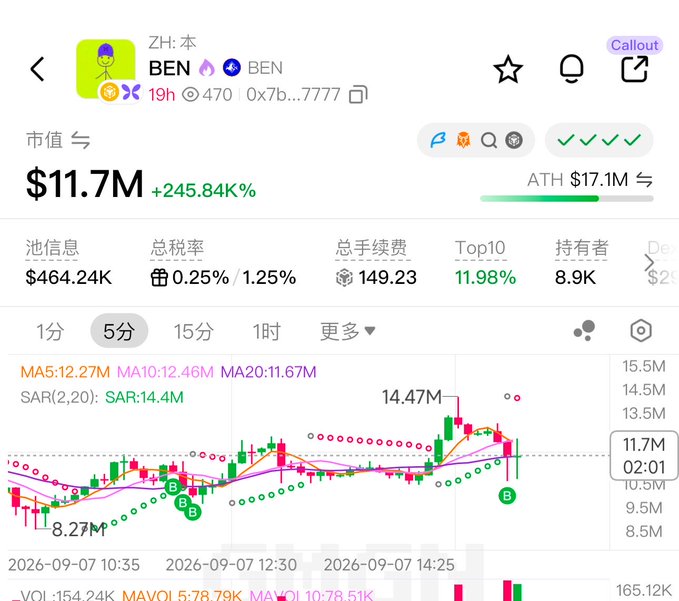The image displays a 5-minute candlestick chart for the BEN token (BEN/BEN pair), currently valued at a $11.7M market cap with +245.84% gains, showing price action ranging between $8.27M and a peak of $14.47M (with an ATH of $17.1M noted in the sidebar). This visual supports the post's narrative of volatile swings—oscillating around 5M before spiking to 17M—with the MA5/MA10/MA20 indicators and SAR dots illustrating the choppy, butterfly-style trading pattern the author describes.