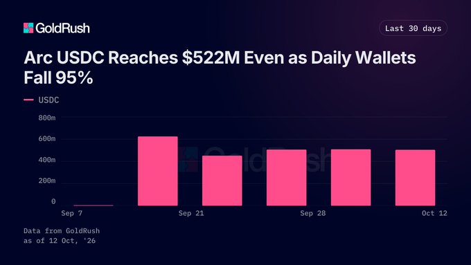 A bar chart from GoldRush titled 'Arc USDC Reaches $522M Even as Daily Wallets Fall 95%' showing USDC values from Sep 7 to Oct 12.