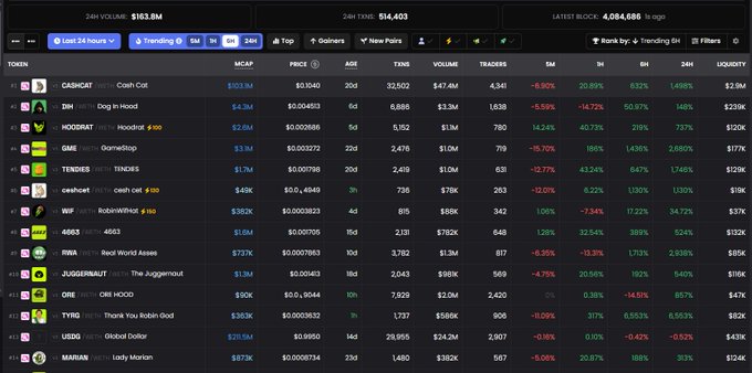 A screenshot of a Dexscreener "Last 24 Hours" trending page showing meme tokens dominating the leaderboard, with dog-themed coins like "DOG IN HOOD" (#2), "HOODRAT," "TENDRES" (formerly Tendies), "WIF" (dogcoinWifHat), "RWA" (Real World Assets), "JUGGERNAUT," "TYRO" (Thank You Robin D), "MARIAN" (Lady Marian) and "GAMESTOP" leading the trending list, reflecting the post's observation that meme coins—especially dog tokens—are rallying even as broader crypto markets dipped following the US revoking Iran's oil sale license.