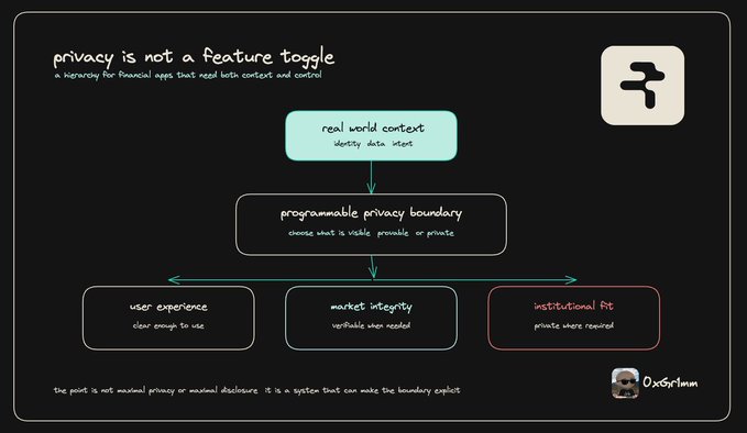 A dark-themed diagram explaining a concept titled "privacy is not a feature toggle," outlining a hierarchy for financial apps with nodes for "real world context," "programmable privacy boundary," "user experience," "market integrity," and "institutional fit."