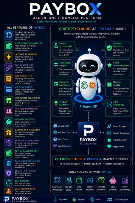 A promotional infographic for 'PAYBOX ALL-IN-ONE FINANCIAL PLATFORM' showcasing its features including global payments, multi-currency wallet, instant transfers, and AI-powered chatbot integration with ChatGPT/Claude.