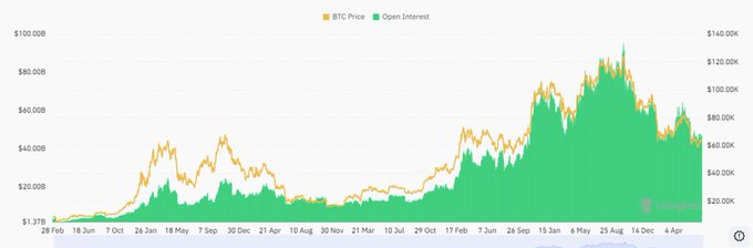 A chart from Coinglass displays BTC Price (yellow line) alongside Open Interest (green area) from February 2023 to early April 2025, with the BTC price ranging from approximately $1,378 to $100,000B and Open Interest reaching up to $140,000B, illustrating how both metrics have expanded in tandem—particularly during 2024—reflecting growing derivatives market participation consistent with the post's commentary on Bitcoin Open Interest as a key indicator.