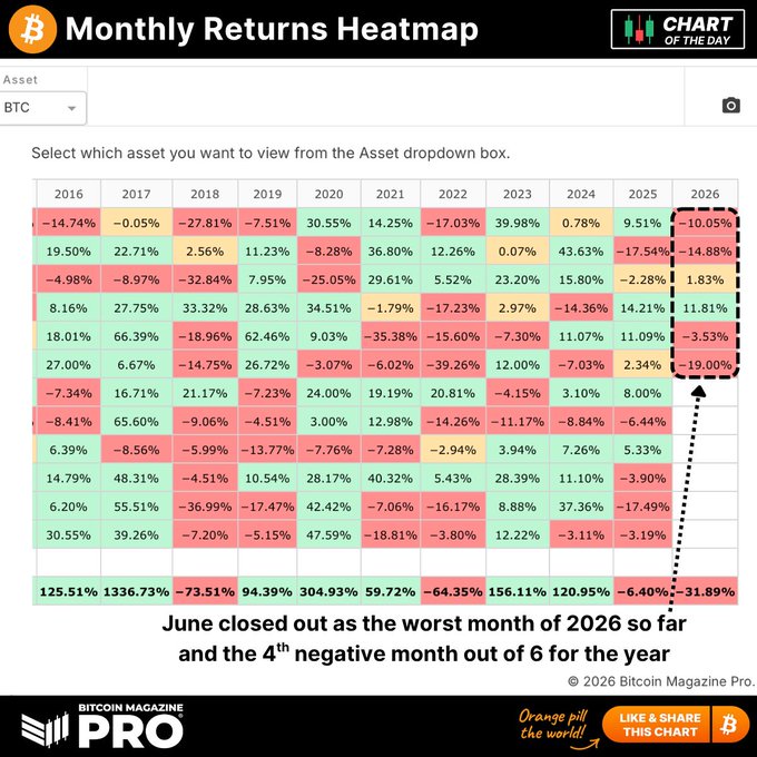 Bitcoin Monthly Returns Heatmap chart from Bitcoin Magazine Pro highlighting that June was the worst month of 2026 at -10.05% and the 4th negative month out of 6.