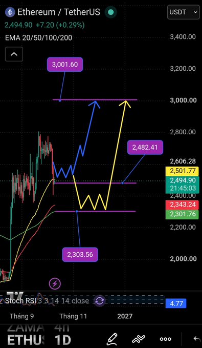 A TradingView chart of Ethereum/TetherUS (ETHU) showing price at 2,494.90 with EMA indicators, marking key levels at 3,001.60, 2,482.41, and 2,303.56, with RSI at 4.77.
