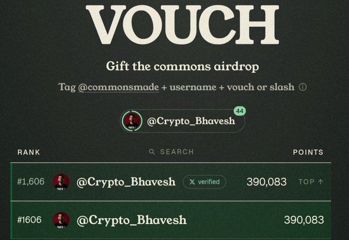 A "Vouch" leaderboard page for the "commons airdrop" shows user @Crypto_Bhavesh ranked #1,606 with 390,083 points, illustrating the post's message about needing 250K more points to reach the Top 1K and requesting a vouch to help climb the ranks.