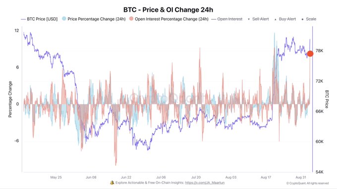 The chart titled "BTC - Price & OI Change 24h" displays Bitcoin's price (right axis, ranging from $54K to $72K+) alongside 24-hour percentage changes in price (light blue) and open interest (red/pink bars), with the current BTC price highlighted near $78K, showing a dramatic 8% spike in open interest—the largest derivatives surge since May—accompanying the recent price rally, visually supporting the post's claim that this move is driven by speculative futures activity rather than genuine spot demand, and hinting at the historical pattern of derivative-fueled pumps ending in violent flushes.