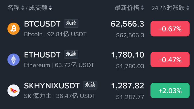 A cryptocurrency price tracker showing BTCUSDT at $62,566.3 (-0.67%), ETHUSDT at $1,780.10 (-0.47%), and SKHYNIXUSDT at $1,287.82 (+2.03%) with their 24-hour trading volumes.